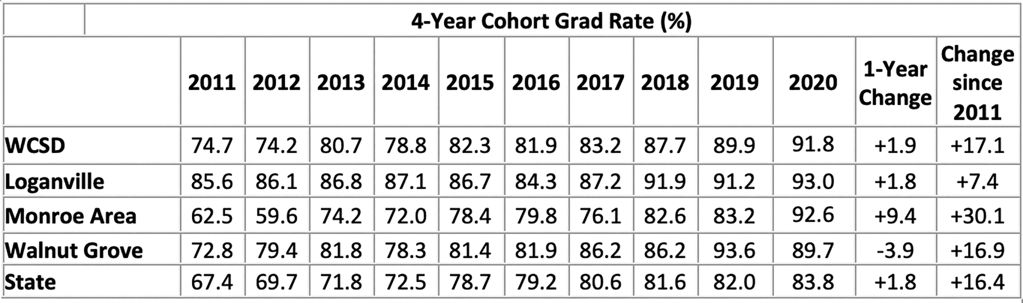 WCSD 4-Year Cohort Graduation Rates